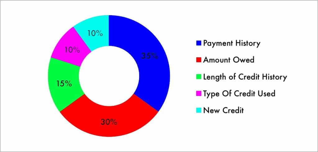 Credit card payments - credit utilization - Lenght of credit accounts